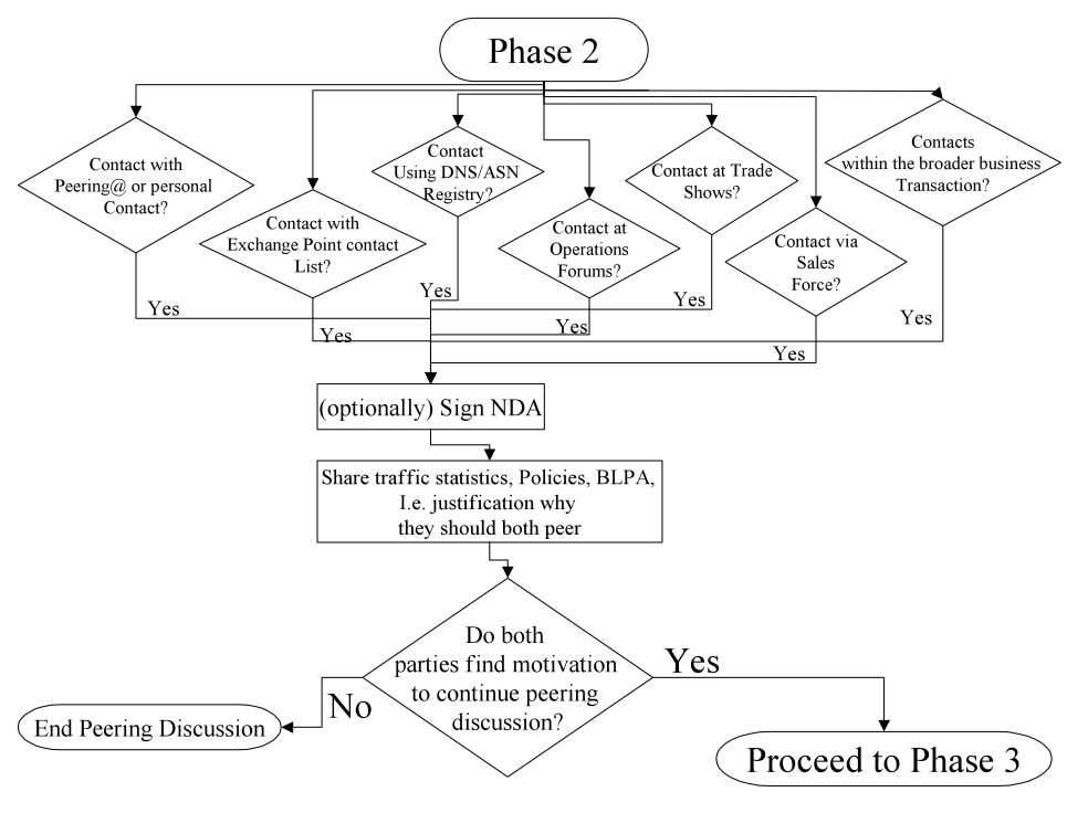 Peering Flowchart - Phase 2